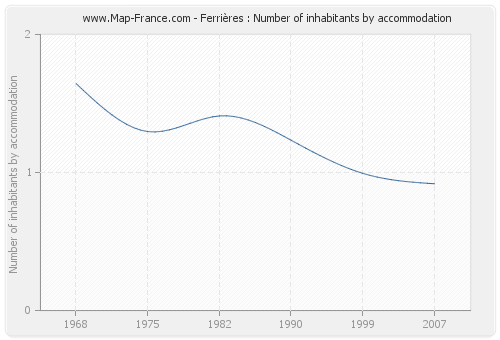 Ferrières : Number of inhabitants by accommodation
