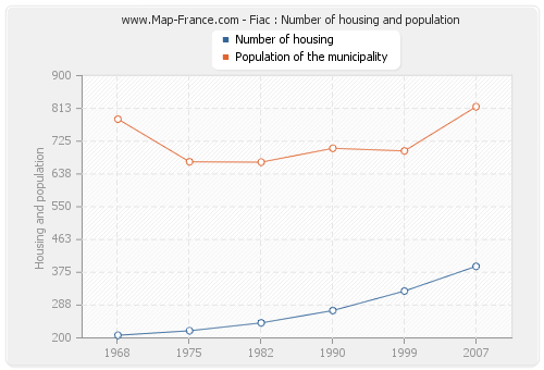 Fiac : Number of housing and population