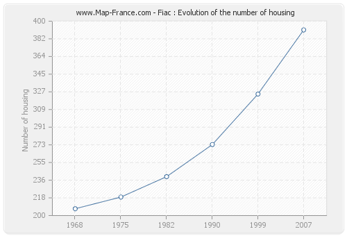 Fiac : Evolution of the number of housing