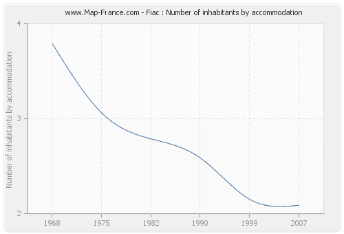 Fiac : Number of inhabitants by accommodation