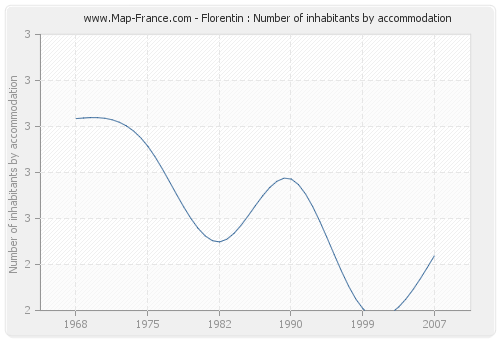 Florentin : Number of inhabitants by accommodation