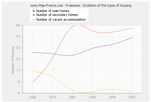 Fraissines : Evolution of the types of housing