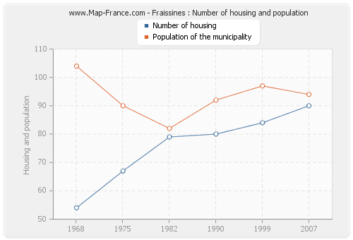 Fraissines : Number of housing and population