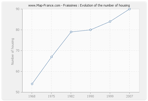 Fraissines : Evolution of the number of housing