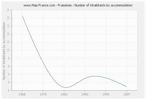 Fraissines : Number of inhabitants by accommodation