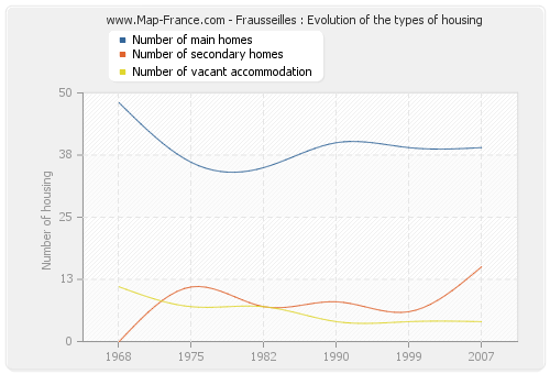 Frausseilles : Evolution of the types of housing