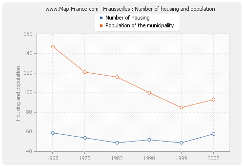 Frausseilles : Number of housing and population