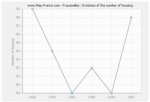 Frausseilles : Evolution of the number of housing