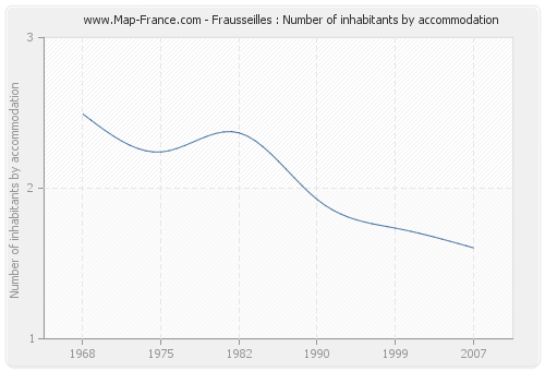 Frausseilles : Number of inhabitants by accommodation