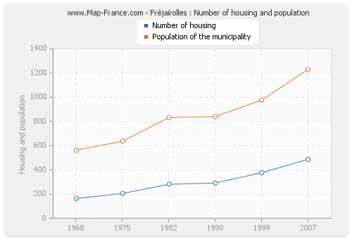 Fréjairolles : Number of housing and population