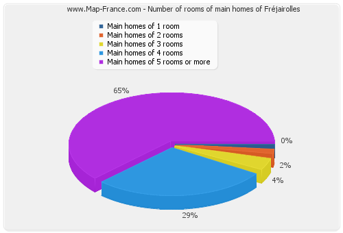 Number of rooms of main homes of Fréjairolles
