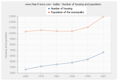 Gaillac : Number of housing and population