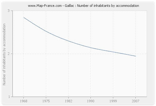 Gaillac : Number of inhabitants by accommodation