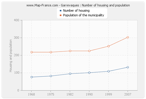 Garrevaques : Number of housing and population