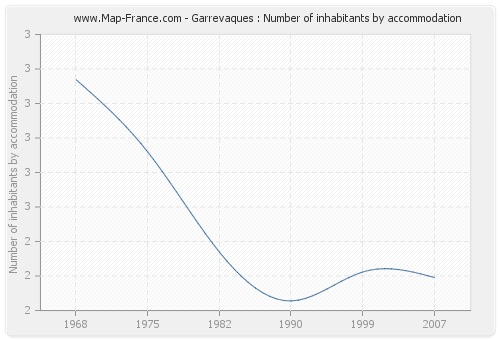 Garrevaques : Number of inhabitants by accommodation