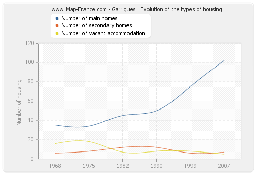 Garrigues : Evolution of the types of housing
