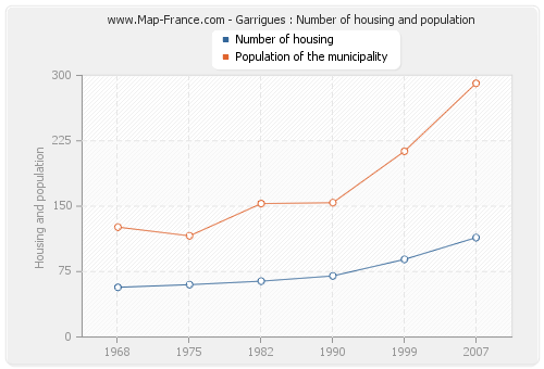 Garrigues : Number of housing and population