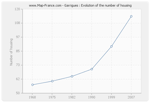 Garrigues : Evolution of the number of housing