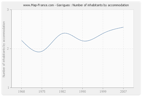 Garrigues : Number of inhabitants by accommodation