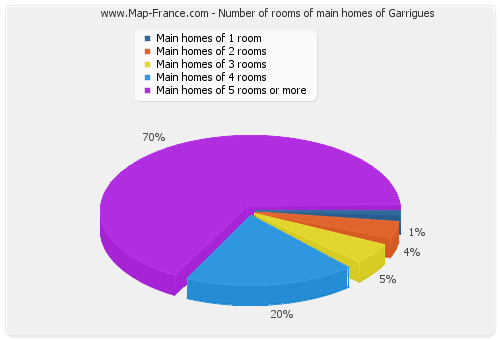 Number of rooms of main homes of Garrigues