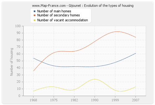 Gijounet : Evolution of the types of housing