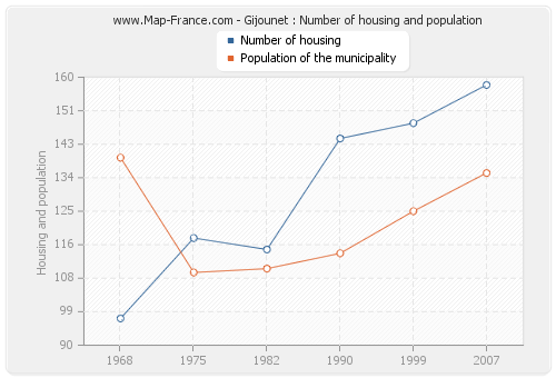 Gijounet : Number of housing and population