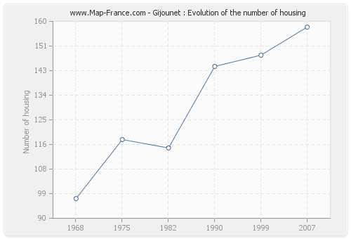 Gijounet : Evolution of the number of housing
