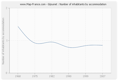 Gijounet : Number of inhabitants by accommodation