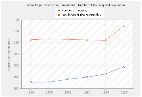 Giroussens : Number of housing and population