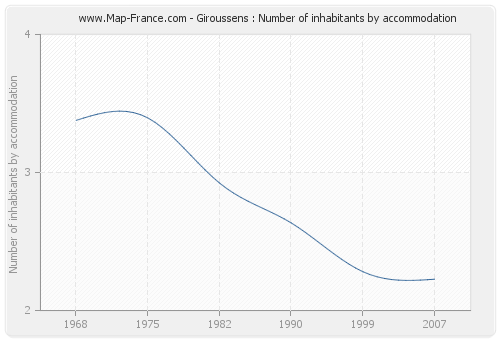 Giroussens : Number of inhabitants by accommodation