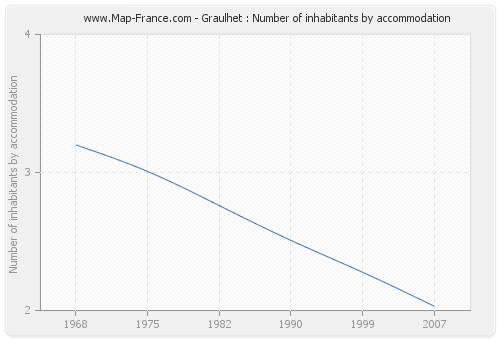 Graulhet : Number of inhabitants by accommodation