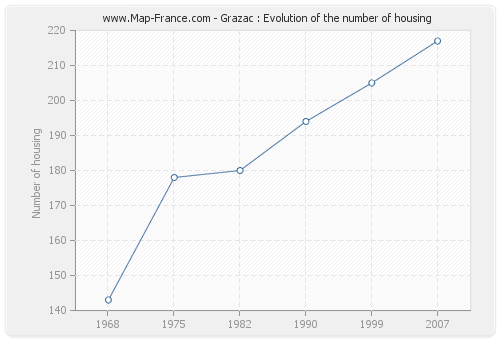 Grazac : Evolution of the number of housing