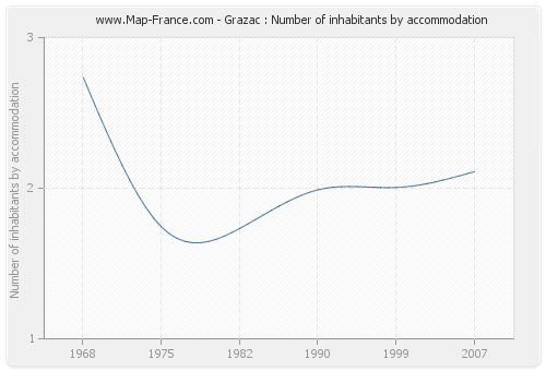 Grazac : Number of inhabitants by accommodation