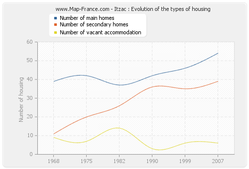 Itzac : Evolution of the types of housing