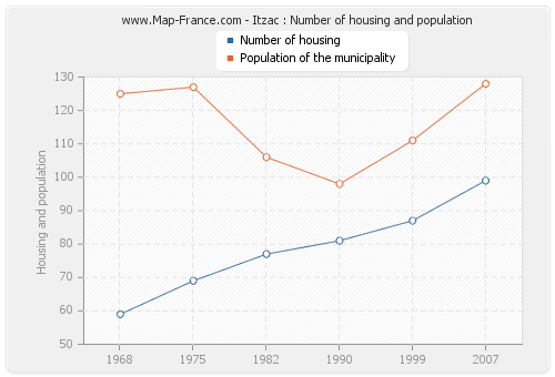 Itzac : Number of housing and population