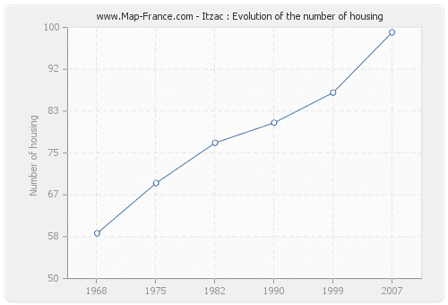 Itzac : Evolution of the number of housing