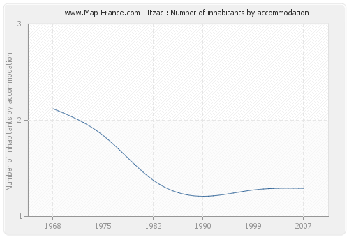 Itzac : Number of inhabitants by accommodation