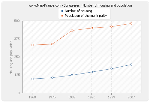 Jonquières : Number of housing and population