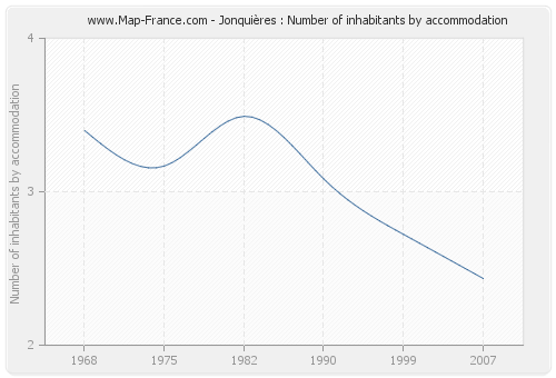 Jonquières : Number of inhabitants by accommodation