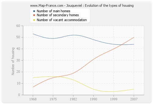 Jouqueviel : Evolution of the types of housing