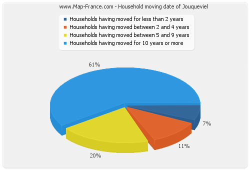 Household moving date of Jouqueviel