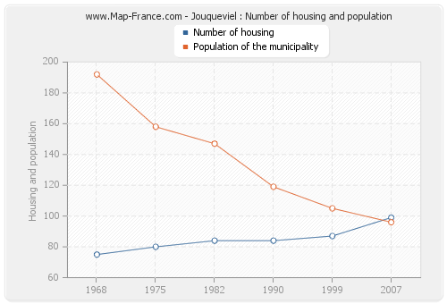 Jouqueviel : Number of housing and population