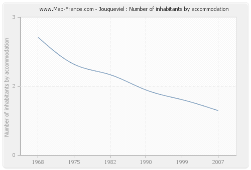 Jouqueviel : Number of inhabitants by accommodation