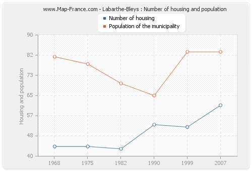 Labarthe-Bleys : Number of housing and population