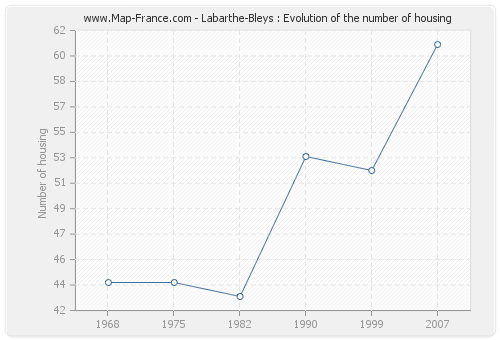 Labarthe-Bleys : Evolution of the number of housing