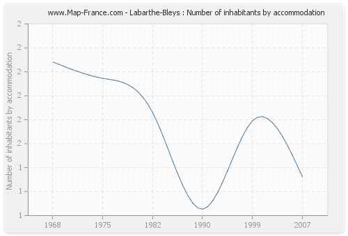 Labarthe-Bleys : Number of inhabitants by accommodation