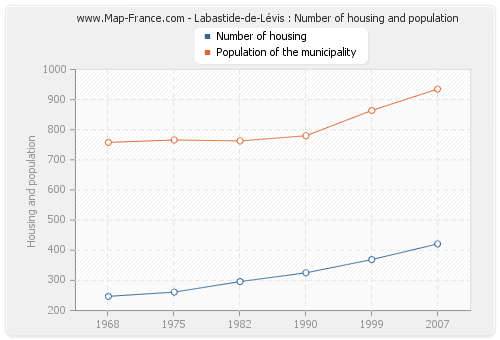 Labastide-de-Lévis : Number of housing and population