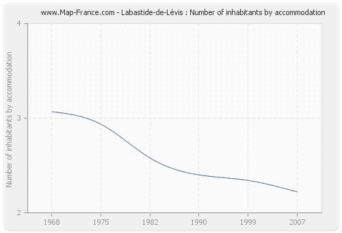 Labastide-de-Lévis : Number of inhabitants by accommodation