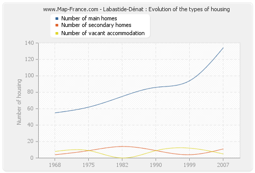 Labastide-Dénat : Evolution of the types of housing