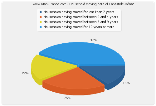 Household moving date of Labastide-Dénat